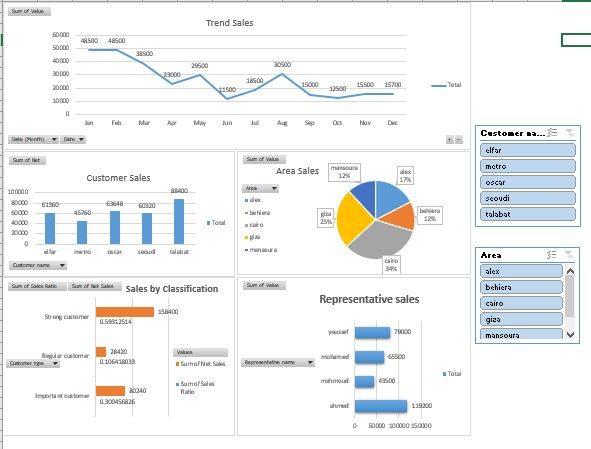 Customer sales analysis