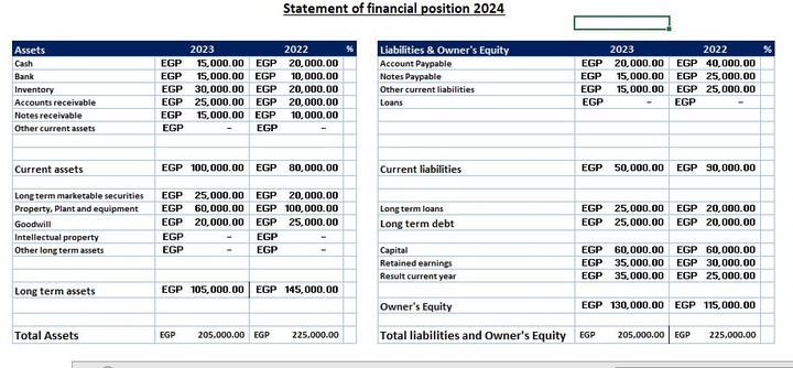 Statement of financial position