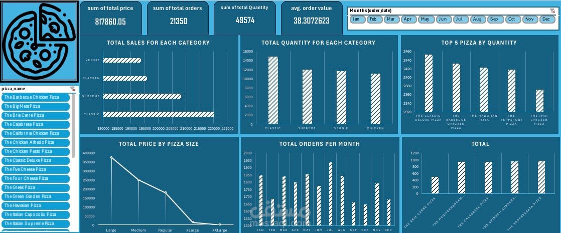 Project Title: Data Analysis and Visualization for a Pizza Store