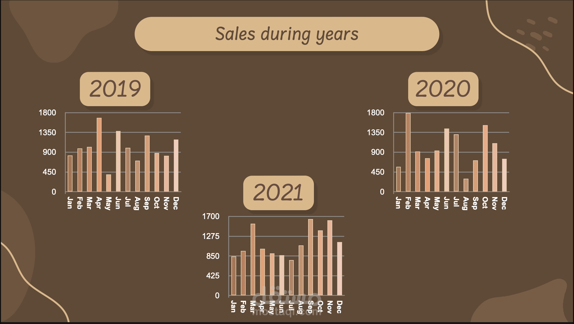 analyzes coffee sales