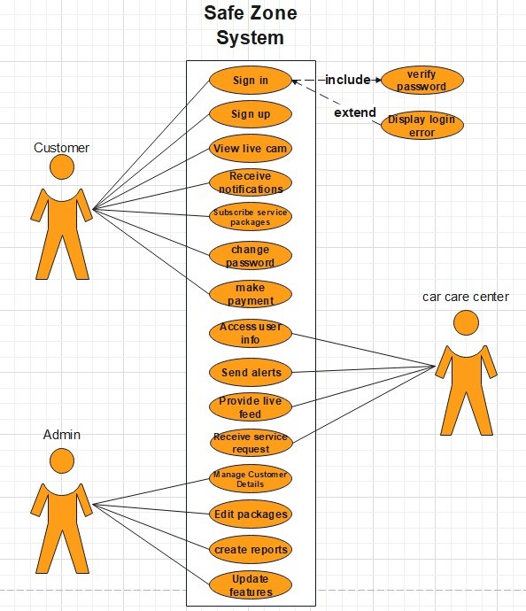 Use Case Diagram for safe zone project