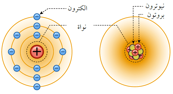 الذرة ومكوناتها شرح مبسط للصف الاول متوسط