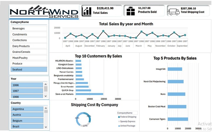 تصميم داش بورد تفاعلية باستخدام Excel لشركة North Wind