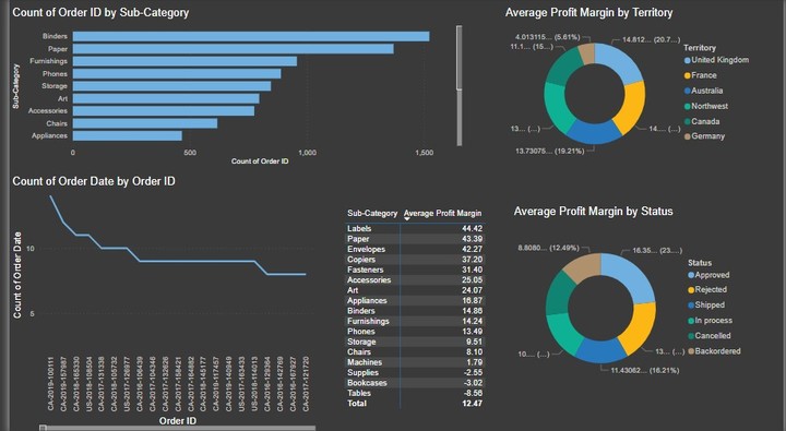 تصميم داش بورد تفاعلية لSuperstore باستخدام power BI