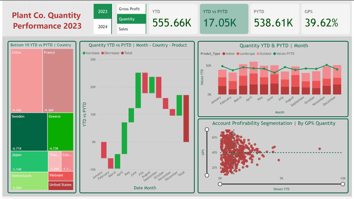 Performance Power BI report for Plant Company