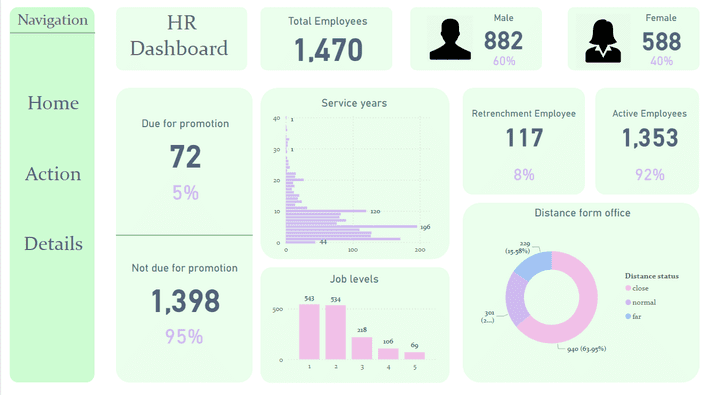 Dynamic HR Dashboard Development for Data-Driven Decision Making