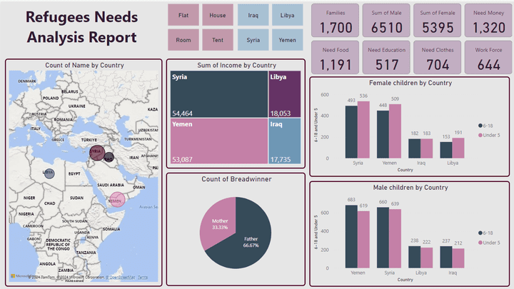 Refugees' Needs Analysis Dashboard