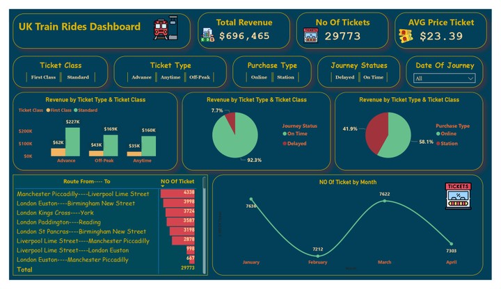 إعداد داشبورد ديناميكية باستخدام برنامج Power BI لبيانات شركه قطارات لندن