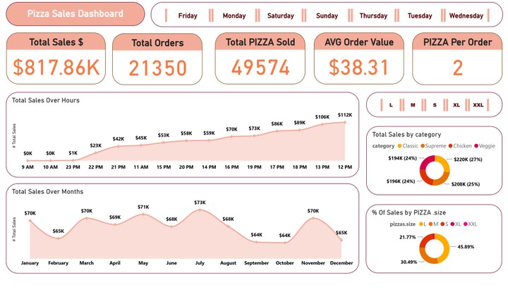 إعداد داشبورد ديناميكية باستخدام برنامج Power BI لبيانات مطعم بيتزا