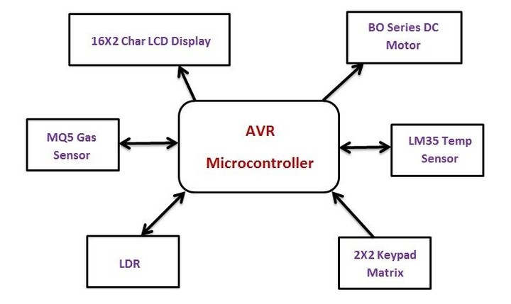 Home Automation Simulation and Design