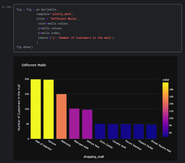 Customer shopping analysis