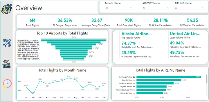 تحليل تأخيرات الرحلات الجوية حسب شركات الطيران باستخدام Power BI