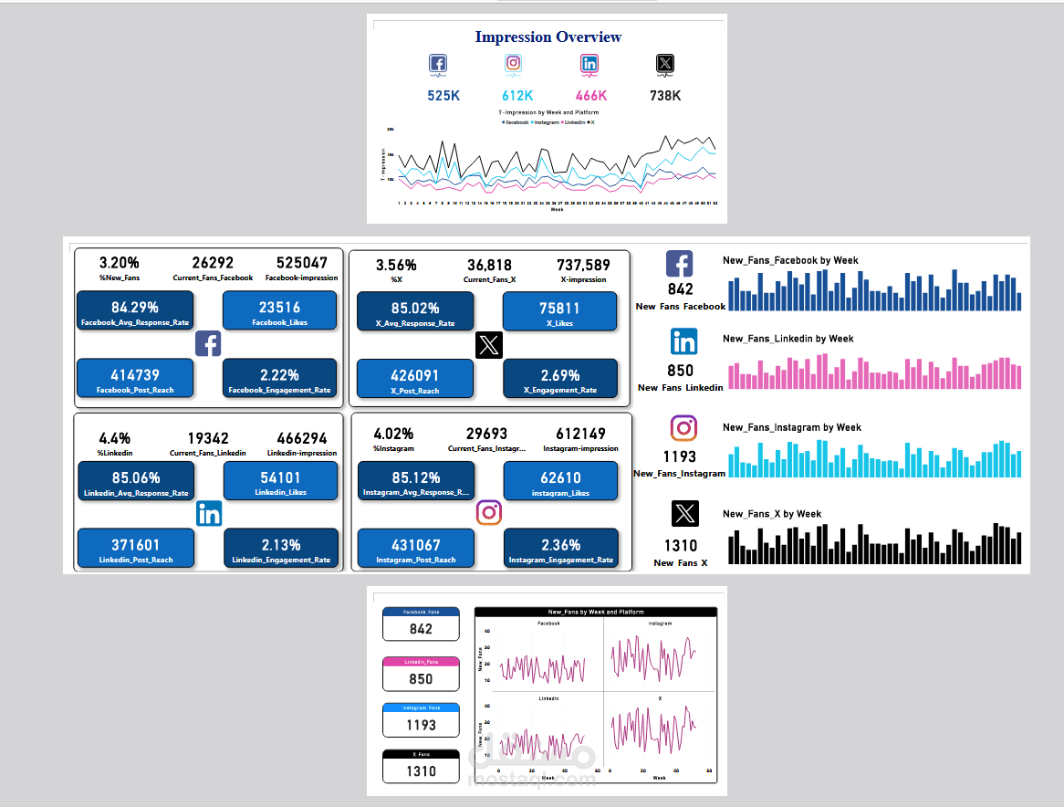 تحليل أداء المنصات الاجتماعية باستخدام Power BI