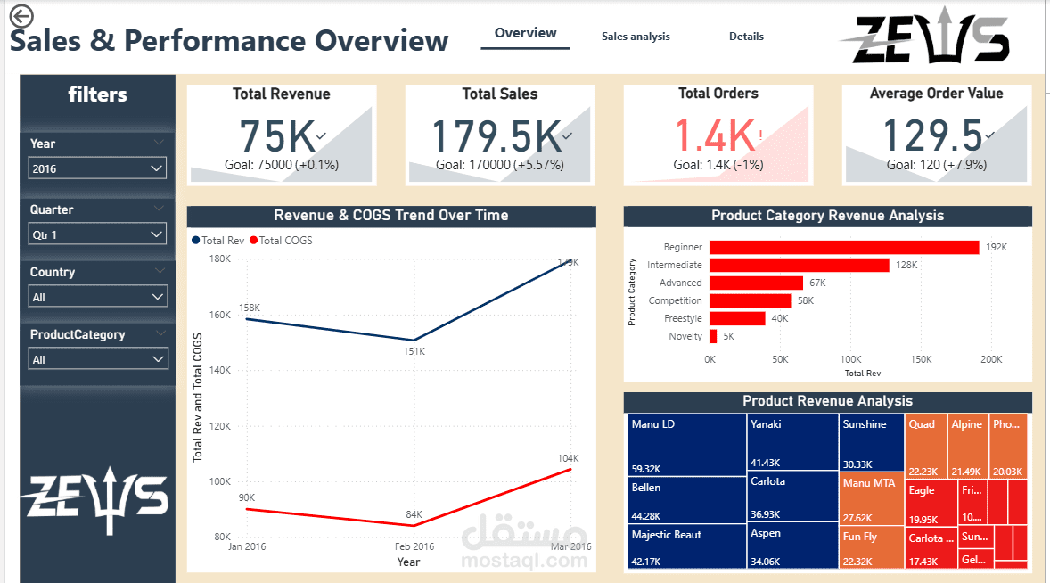 تطوير لوحة تحكم مالية ومبيعات باستخدام Power BI