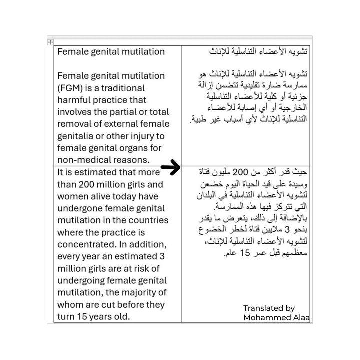 ترجمة جزء من تقرير يتحدث عن تشويه الأعضاء التناسلية للإناث من الإنجليزية إلى العربية