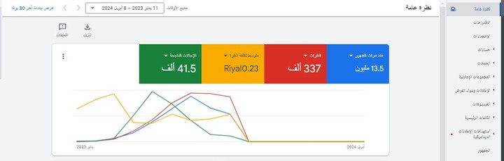 حملة جوجل ومتابعتها وزيادة المبيعات