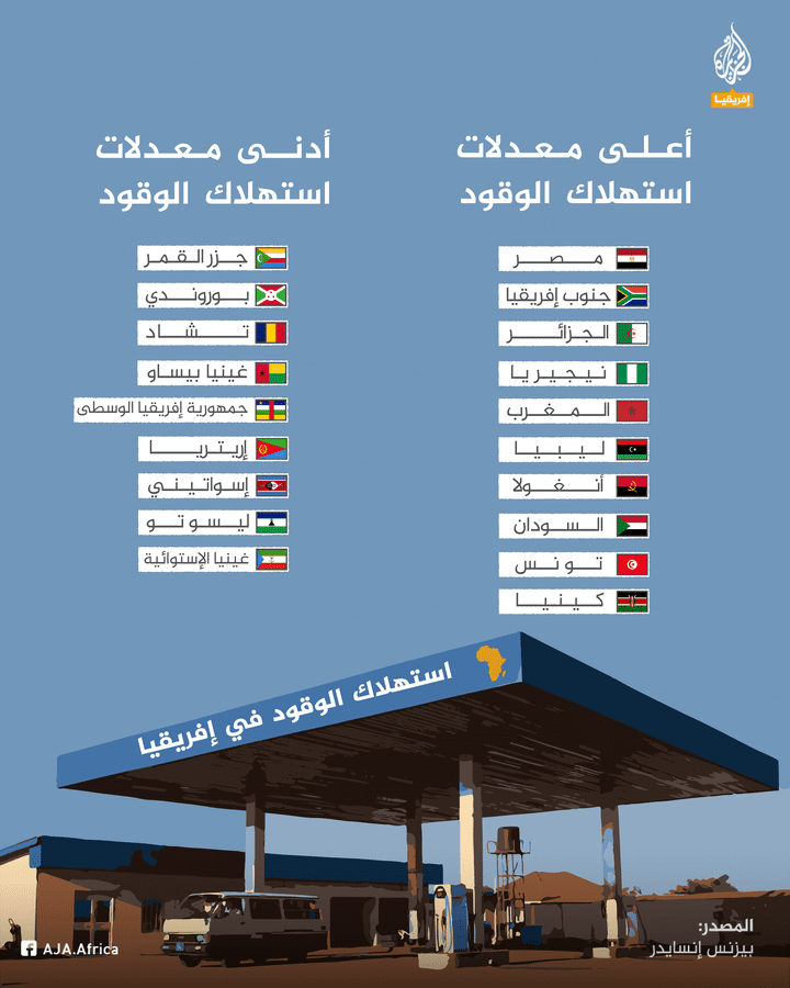 أعلى وأدنى معدلات استهلاك للوقود في القارة الإفريقية