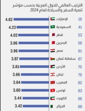 مقال عن افضل 10 دول  سياحية عربية