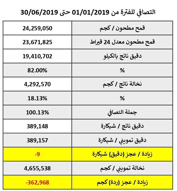 شركة الدلتا للمطاحن وصوامع الغلال - مصر