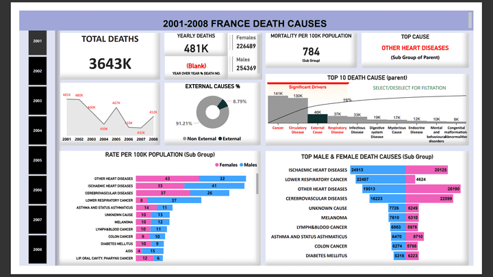 تصميم تقرير ولوحة تفاعلية عن أسباب الوفاة في فرنسا في الفترة بين 2001 : 2008