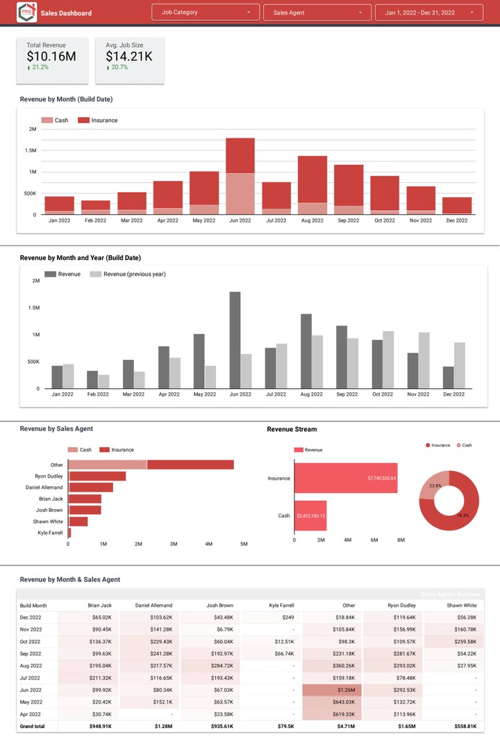 PRQ Sales Dashboard: Empowering Strategic Business Growth