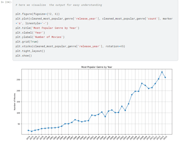 تحليل بيانات الصناعة السينمائية من خلال بايثون -Python - الحصول على الاحصائيات و الروئ حول الافلام لتطوير الاعمال