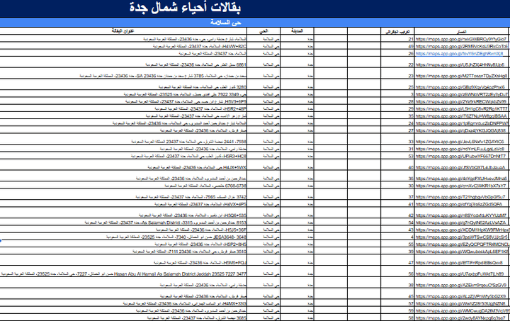 تجميع بيانات من Google Maps من 10 محافظات وتيسير الانتقال لخط سير المندوبين