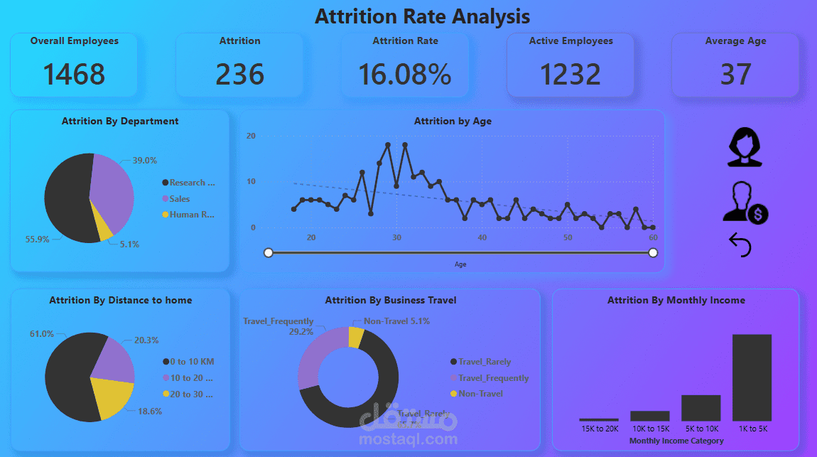 Employee Attrition Rate