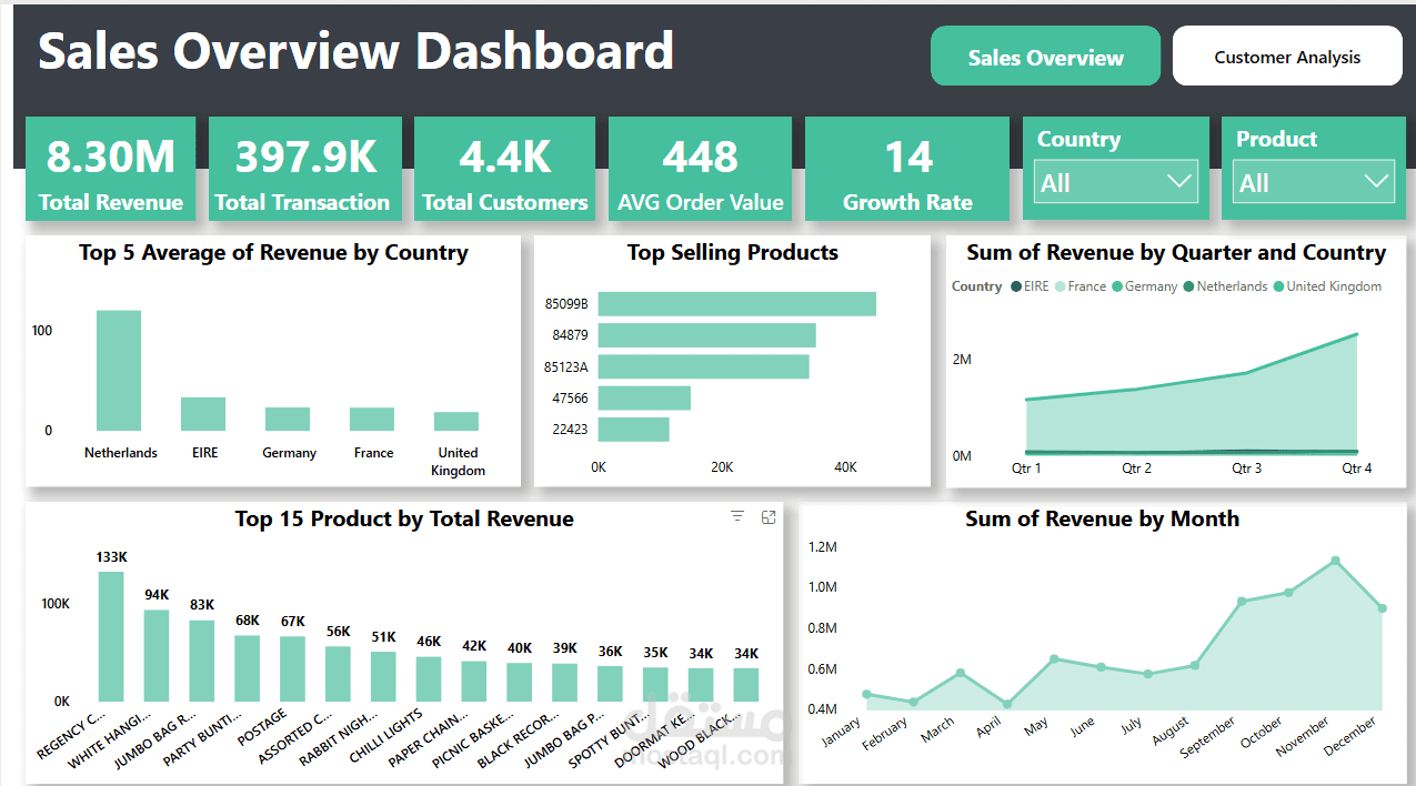 Comprehensive Sales Performance Summary