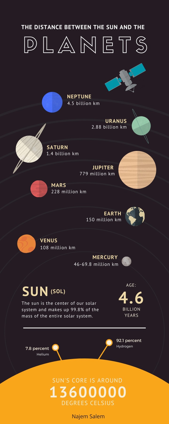 planets infographic for Little Scientists School