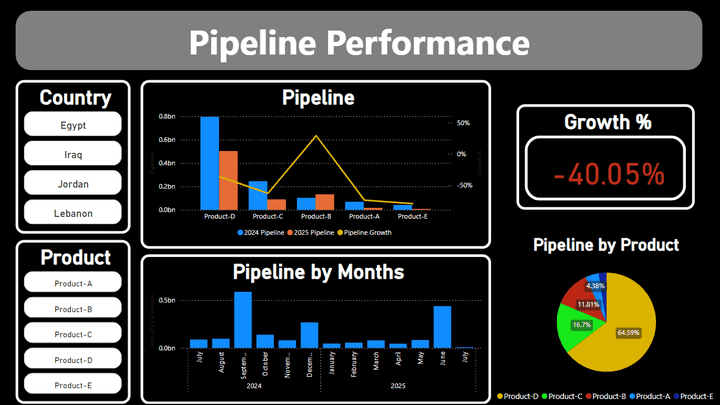 تحليل المشاريع و Pipeline Management بذكاء باستخدام Power BI وExcel