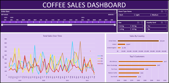 Coffee Sales Excel Dahboard