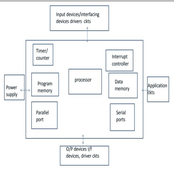 Embedded System by Omar Waleed