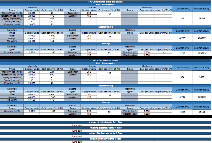 Cost Estimation for Construction Project