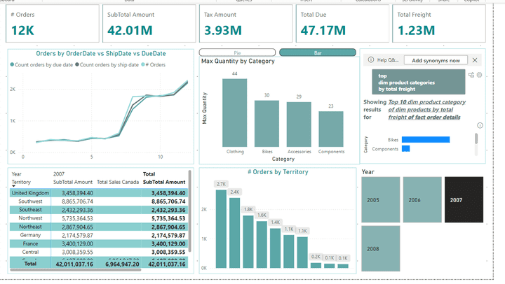 داش بورد باستخدام PowerBI لتحليل المبيعات