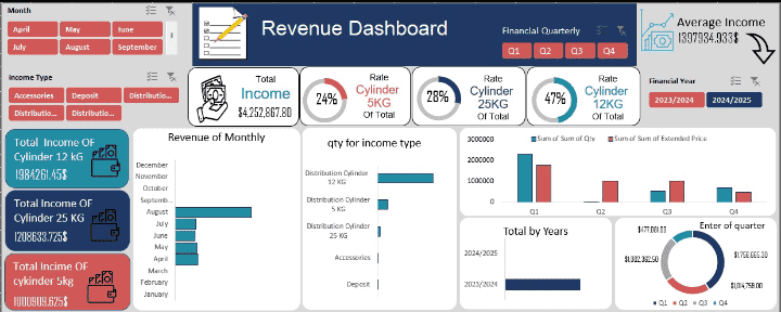 Sales Dashboard