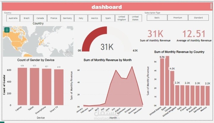 تحليل بيانات المبيعات لمتجر إلكتروني بأستخدام Power Bi.