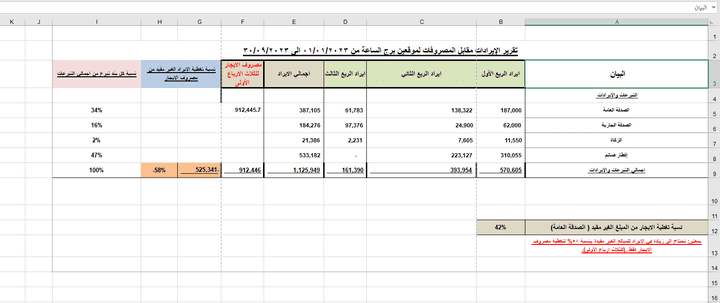 تحليل ايرادات ومصروفات مكتب برج الساعة(جمع التبرعات)