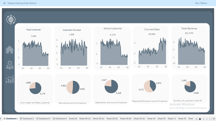 teleco customer churn daskboard