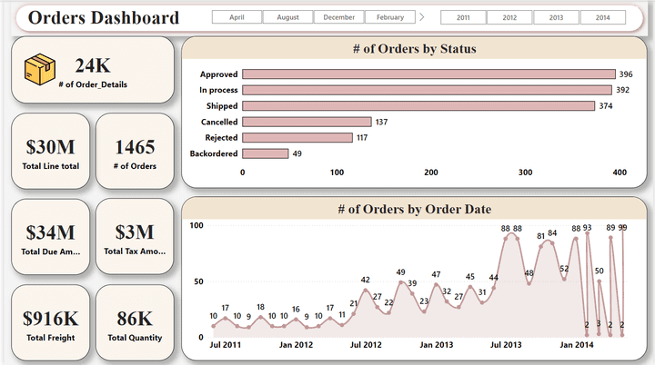 Orders Data Analysis - Power BI