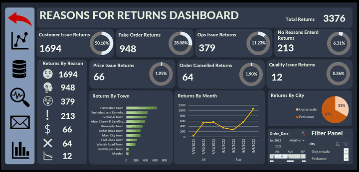 Returns Data Analysis - Excel