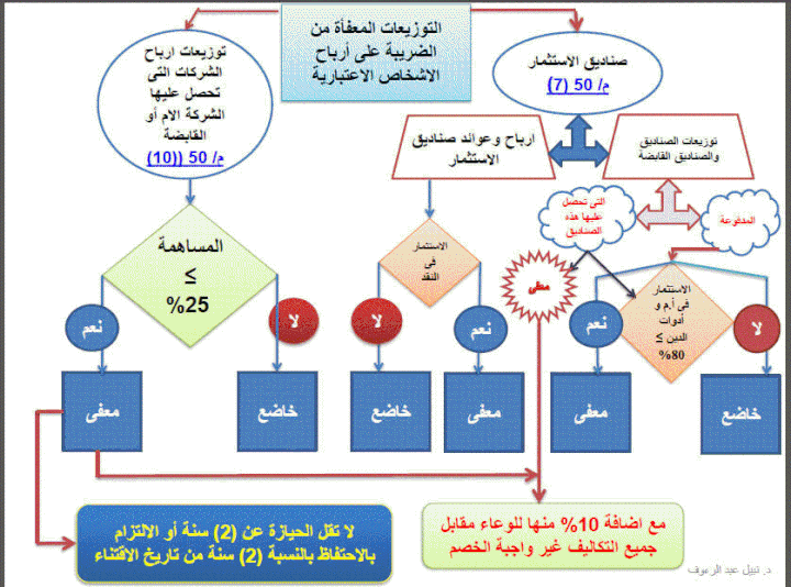 تحليل انواع الضرائب