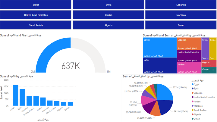 بيانات لشركه الاتحاد باستخدام power Bi