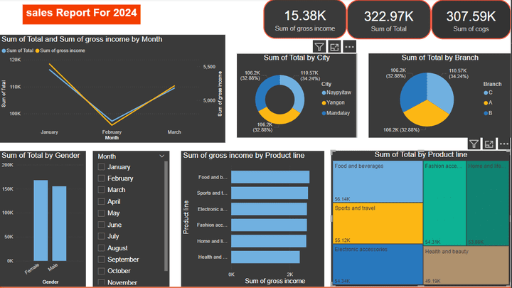 Dashboard Power Bi