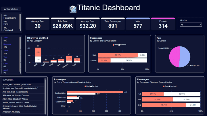 لوحة تحكم تفاعلية لتحليل بيانات ركاب سفينة التيتانيك
