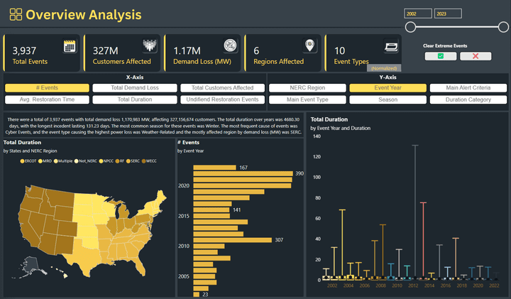 لوحة بيانات تفاعلية Dashboard باستخدام Power BI تعرض الاتجاهات والرؤى الرئيسية حول 21 عامًا من بيانات الانقطاعات الكهربائية في USA