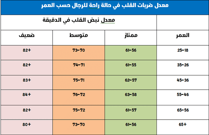 ادخال بيانات بمعدل ضربات القلب