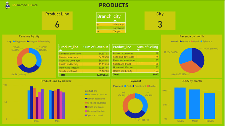 WALMART SALES ANALYSING IN POWER BI