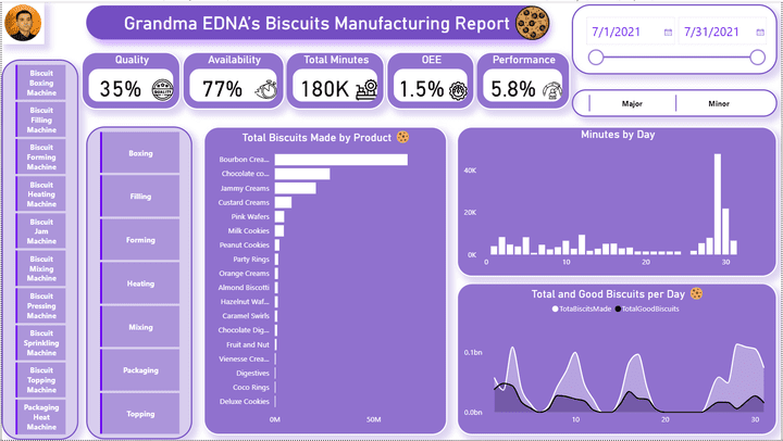 OEE Manufacturing Report from Grandma EDNA’s Biscuits