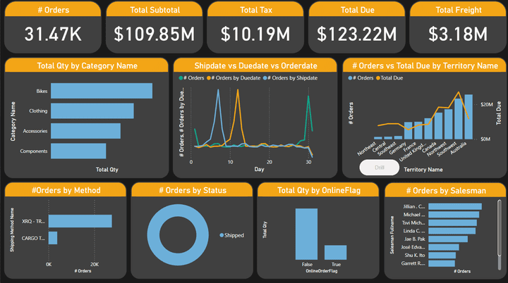 Sales dashboard